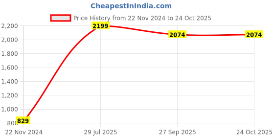 myntra.com PAMPOLINA Girls Graphic Printed Pullover Sweatshirt pampolina Price History Graph from 22 Nov 2024 to 24 Oct 2025