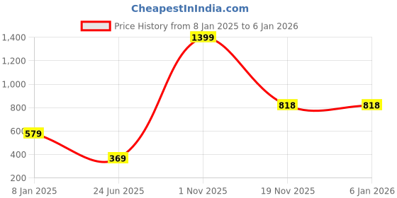 myntra.com PAMPOLINA Girls Polo Collar T-shirt pampolina Price History Graph from 8 Jan 2025 to 4 Jan 2026