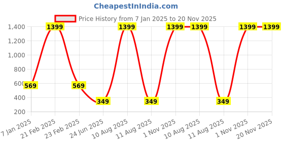 myntra.com PAMPOLINA Print Top pampolina Price History Graph from 7 Jan 2025 to 19 Nov 2025