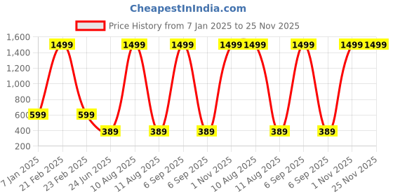 myntra.com PAMPOLINA Print Top pampolina Price History Graph from 7 Jan 2025 to 24 Nov 2025