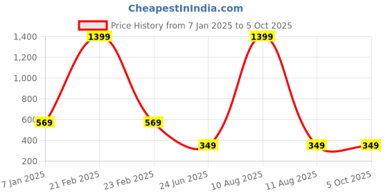 myntra.com PAMPOLINA Print Top pampolina Price History Graph from 7 Jan 2025 to 4 Oct 2025