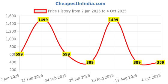 myntra.com PAMPOLINA Print Top pampolina Price History Graph from 7 Jan 2025 to 4 Oct 2025