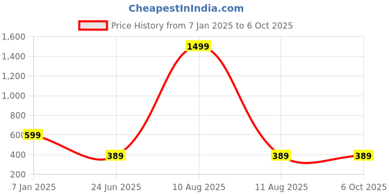 myntra.com PAMPOLINA Print Top pampolina Price History Graph from 7 Jan 2025 to 5 Oct 2025