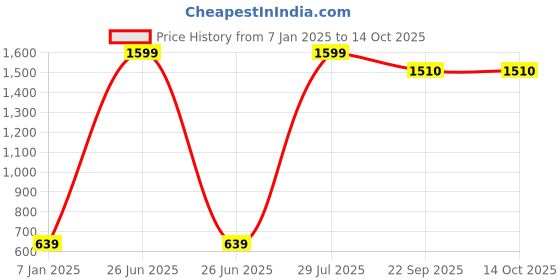 myntra.com PAMPOLINA Print Top pampolina Price History Graph from 7 Jan 2025 to 14 Oct 2025