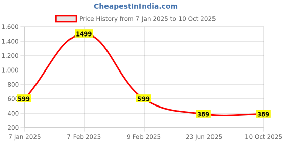 myntra.com PAMPOLINA Top pampolina Price History Graph from 7 Jan 2025 to 4 Oct 2025