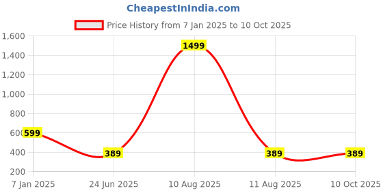 myntra.com PAMPOLINA Top pampolina Price History Graph from 7 Jan 2025 to 10 Oct 2025