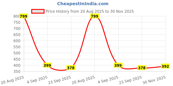 myntra.com Pampy Angel Grey Men Clogs pampy angel Price History Graph from 20 Aug 2025 to 30 Nov 2025