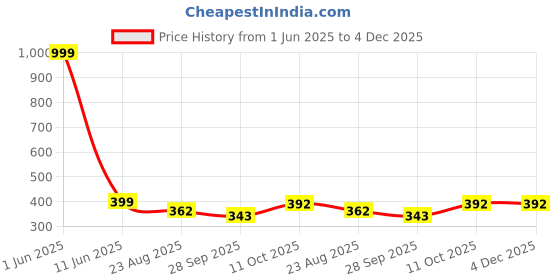 myntra.com Pampy Angel Men Black & Red Printed Rubber Thong Flip-Flops pampy angel Price History Graph from 1 Jun 2025 to 3 Dec 2025