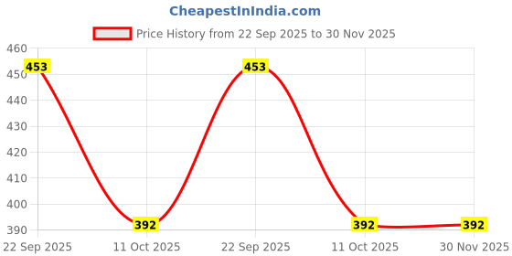 myntra.com Pampy Angel Men Black Croslite Clogs pampy angel Price History Graph from 22 Sep 2025 to 30 Nov 2025