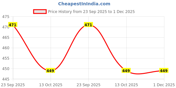 myntra.com Pampy Angel Men Black Croslite Clogs pampy angel Price History Graph from 23 Sep 2025 to 30 Nov 2025