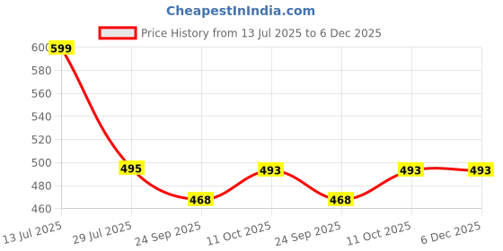myntra.com Pampy Angel Men Black Flip Flops pampy angel Price History Graph from 13 Jul 2025 to 6 Dec 2025