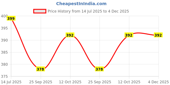 myntra.com Pampy Angel Men Black Flip Flops pampy angel Price History Graph from 14 Jul 2025 to 4 Dec 2025