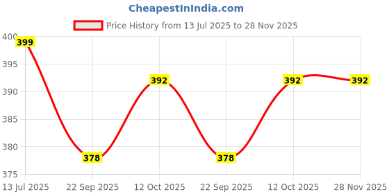 myntra.com Pampy Angel Men Black Flip Flops pampy angel Price History Graph from 13 Jul 2025 to 28 Nov 2025