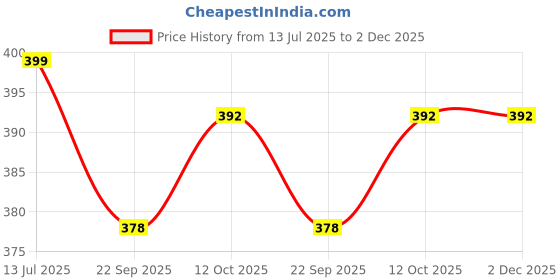 myntra.com Pampy Angel Men Black Flip Flops pampy angel Price History Graph from 13 Jul 2025 to 2 Dec 2025