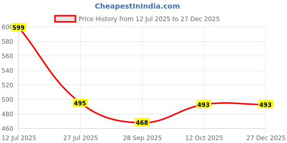 myntra.com Pampy Angel Men Black Flip Flops pampy angel Price History Graph from 12 Jul 2025 to 27 Dec 2025