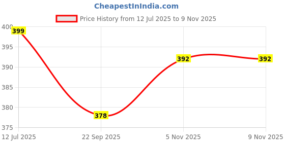 myntra.com Pampy Angel Men Black Flip Flops pampy angel Price History Graph from 12 Jul 2025 to 9 Nov 2025