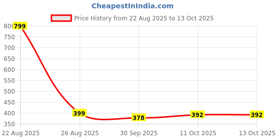 myntra.com Pampy Angel Men Black Flip Flops pampy angel Price History Graph from 22 Aug 2025 to 13 Oct 2025