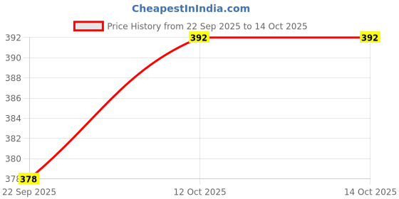 myntra.com Pampy Angel Men Black Flip Flops pampy angel Price History Graph from 22 Sep 2025 to 13 Oct 2025