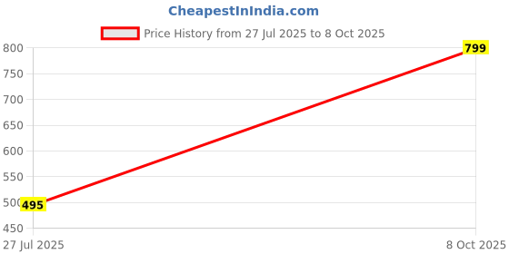 myntra.com Pampy Angel Men Black Flip Flops pampy angel Price History Graph from 27 Jul 2025 to 8 Oct 2025