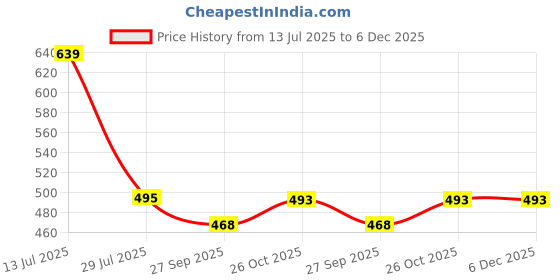 myntra.com Pampy Angel Men Blue Flip Flops pampy angel Price History Graph from 13 Jul 2025 to 5 Dec 2025