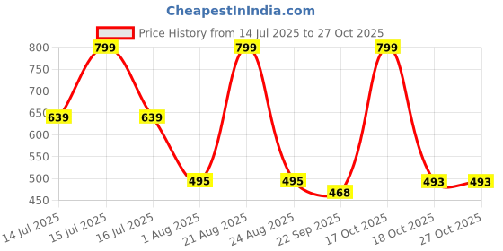 myntra.com Pampy Angel Men Blue Flip Flops pampy angel Price History Graph from 14 Jul 2025 to 27 Oct 2025
