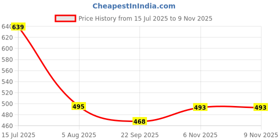 myntra.com Pampy Angel Men Blue Flip Flops pampy angel Price History Graph from 15 Jul 2025 to 9 Nov 2025