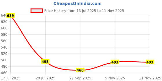 myntra.com Pampy Angel Men Blue Flip Flops pampy angel Price History Graph from 13 Jul 2025 to 9 Nov 2025