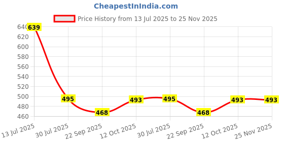 myntra.com Pampy Angel Men Brown Flip Flops pampy angel Price History Graph from 13 Jul 2025 to 25 Nov 2025