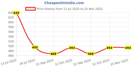 myntra.com Pampy Angel Men Brown Flip Flops pampy angel Price History Graph from 13 Jul 2025 to 25 Nov 2025