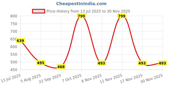 myntra.com Pampy Angel Men Brown Flip Flops pampy angel Price History Graph from 13 Jul 2025 to 29 Nov 2025