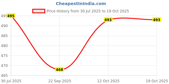 myntra.com Pampy Angel Men Brown Flip Flops pampy angel Price History Graph from 30 Jul 2025 to 17 Oct 2025