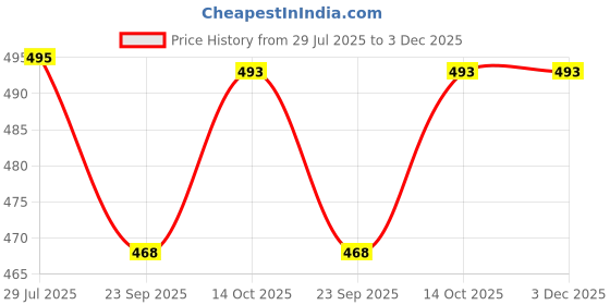 myntra.com Pampy Angel Men Grey & White Pack of 2 Rubber Sliders pampy angel Price History Graph from 29 Jul 2025 to 3 Dec 2025