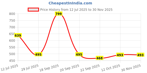 myntra.com Pampy Angel Men Grey Flip Flops pampy angel Price History Graph from 12 Jul 2025 to 29 Nov 2025