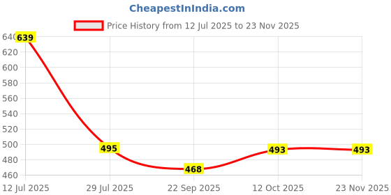 myntra.com Pampy Angel Men Grey Flip Flops pampy angel Price History Graph from 12 Jul 2025 to 23 Nov 2025