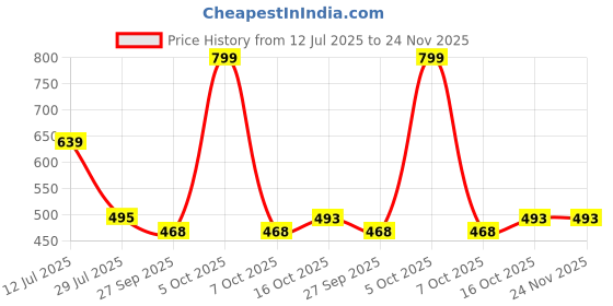 myntra.com Pampy Angel Men Grey Flip Flops pampy angel Price History Graph from 12 Jul 2025 to 23 Nov 2025