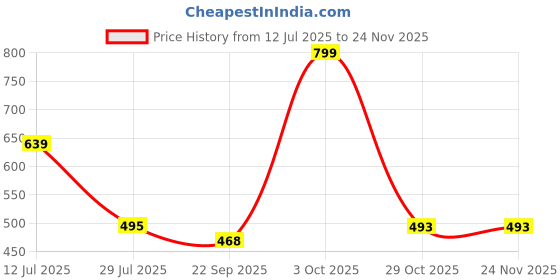 myntra.com Pampy Angel Men Grey Flip Flops pampy angel Price History Graph from 12 Jul 2025 to 23 Nov 2025