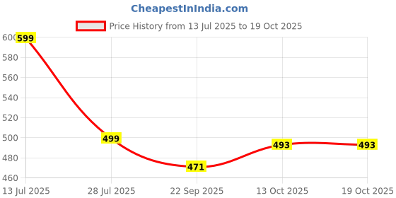 myntra.com Pampy Angel Men Pink Flip Flops pampy angel Price History Graph from 13 Jul 2025 to 17 Oct 2025