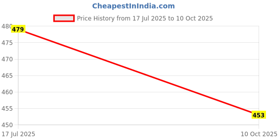 myntra.com Pampy Angel Men Printed Croslite Clogs pampy angel Price History Graph from 17 Jul 2025 to 10 Oct 2025