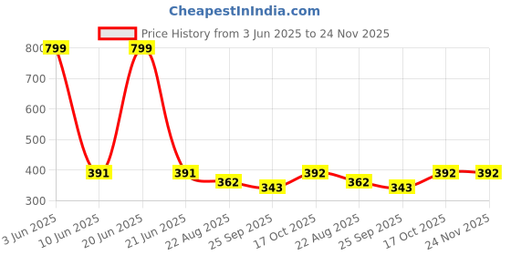 myntra.com Pampy Angel Men Printed Croslite Sliders pampy angel Price History Graph from 3 Jun 2025 to 24 Nov 2025