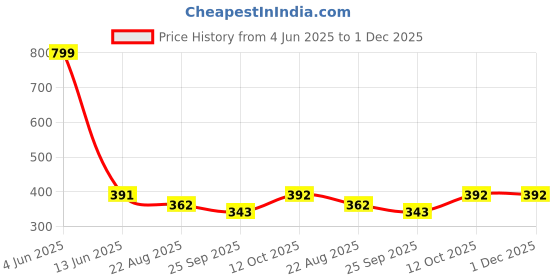myntra.com Pampy Angel Men Printed Croslite Sliders pampy angel Price History Graph from 4 Jun 2025 to 30 Nov 2025