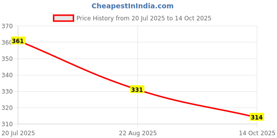 myntra.com Pampy Angel Men Printed Rubber Sliders pampy angel Price History Graph from 20 Jul 2025 to 14 Oct 2025