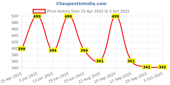 myntra.com Pampy Angel Men Printed Rubber Sliders Flip Flops pampy angel Price History Graph from 25 Apr 2025 to 4 Oct 2025