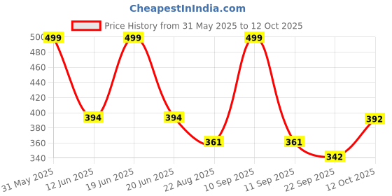 myntra.com Pampy Angel Men Printed Rubber Sliders Flip Flops pampy angel Price History Graph from 31 May 2025 to 4 Oct 2025