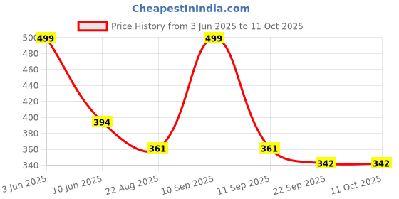 myntra.com Pampy Angel Men Printed Rubber Sliders Flip Flops pampy angel Price History Graph from 3 Jun 2025 to 11 Oct 2025