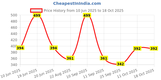 myntra.com Pampy Angel Men Printed Rubber Sliders Flip Flops pampy angel Price History Graph from 10 Jun 2025 to 18 Oct 2025