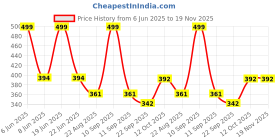 myntra.com Pampy Angel Men Printed Rubber Sliders Flip Flops pampy angel Price History Graph from 6 Jun 2025 to 19 Nov 2025