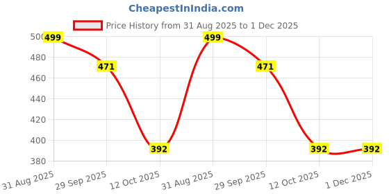 myntra.com Pampy Angel Men Printed Rubber Sliders Flip Flops pampy angel Price History Graph from 31 Aug 2025 to 30 Nov 2025