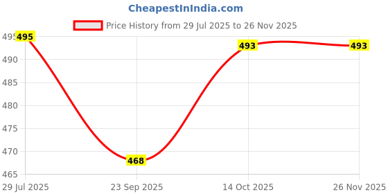 myntra.com Pampy Angel Men Rubber Slip-On pampy angel Price History Graph from 29 Jul 2025 to 25 Nov 2025