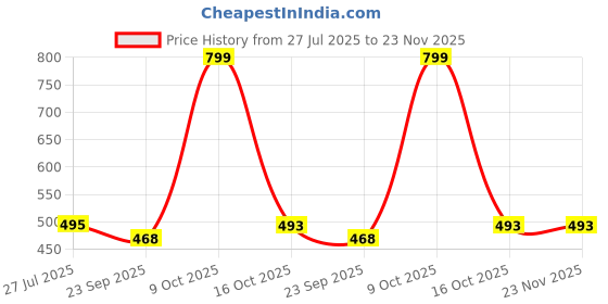myntra.com Pampy Angel Men Rubber Thong Flip-Flops pampy angel Price History Graph from 27 Jul 2025 to 23 Nov 2025