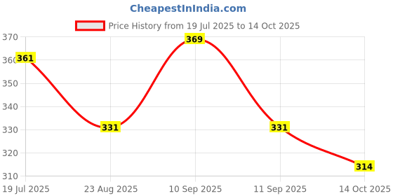 myntra.com Pampy Angel Men Self Design Rubber Sliders pampy angel Price History Graph from 19 Jul 2025 to 14 Oct 2025
